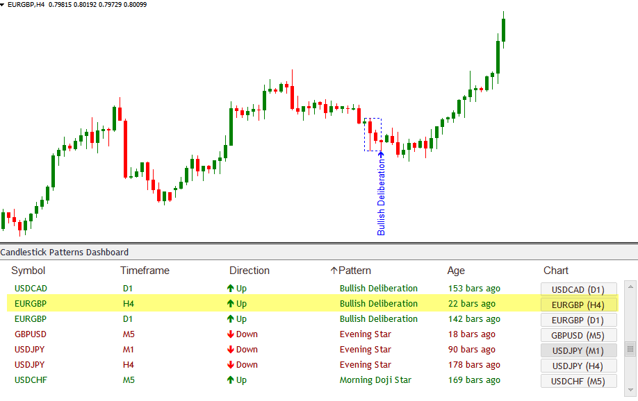 Bullish Deliberation Candlestick Patterns Scanner