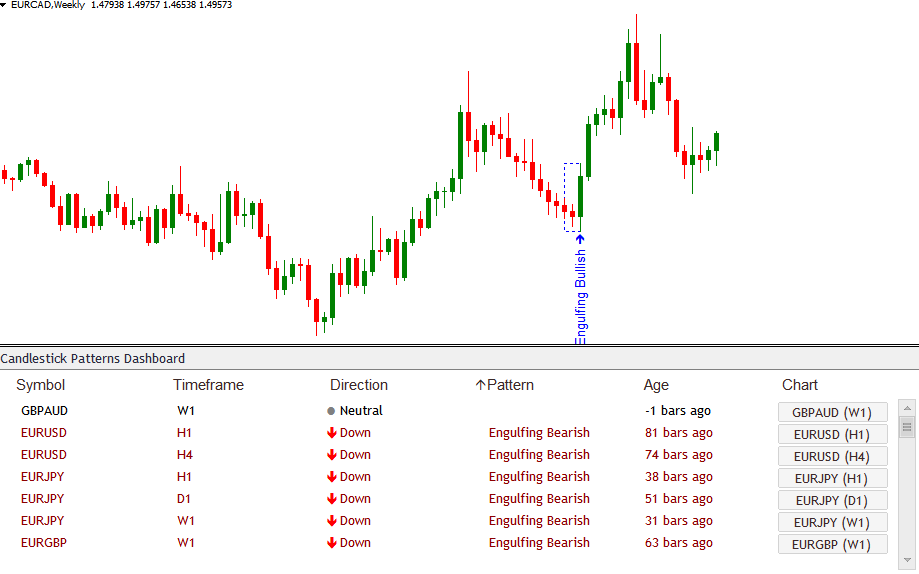 Bullish and Bearish Engulfing Candlestick Patterns Scanner